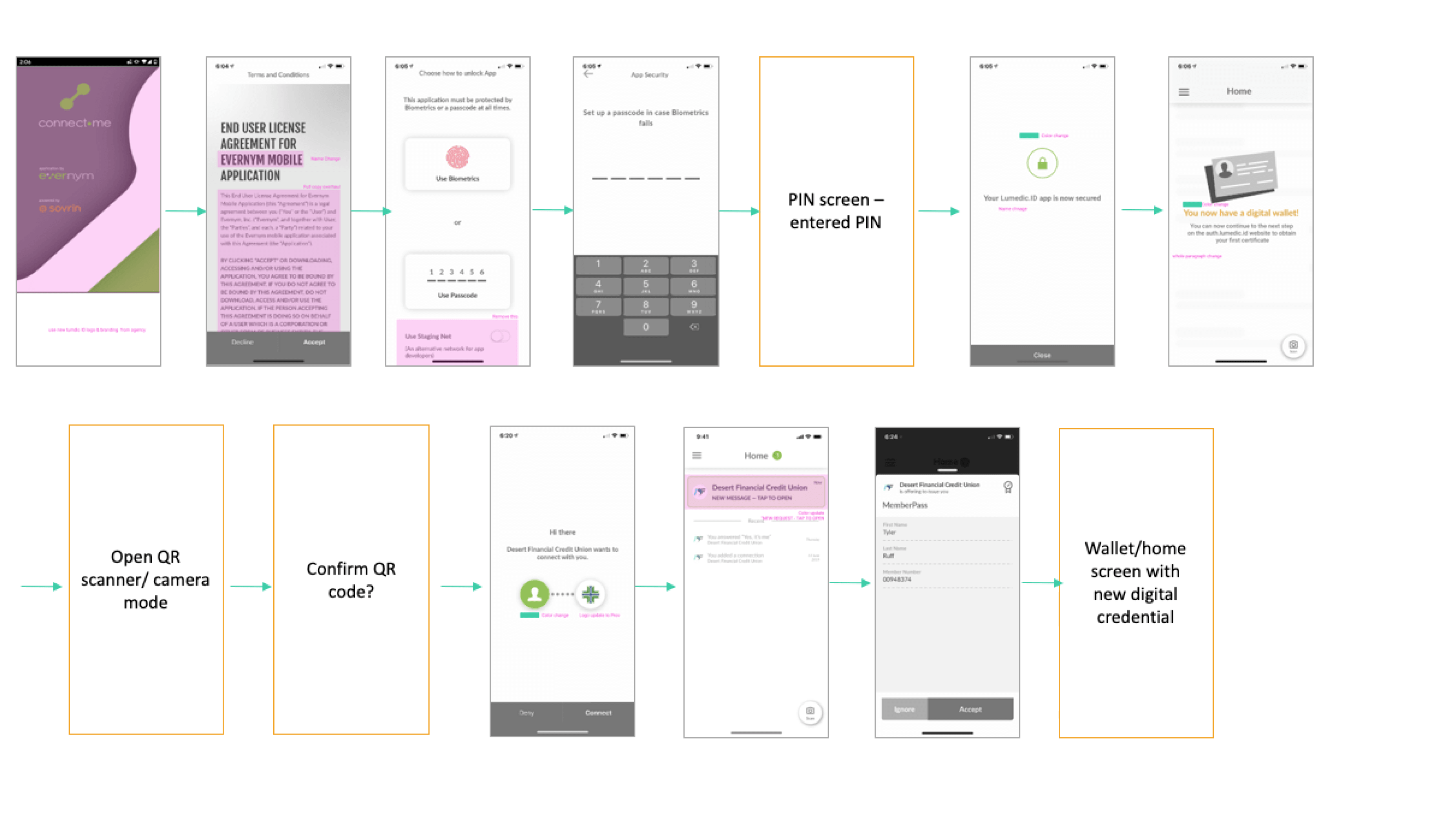 Release 1 UX audit — the Evernym boilerplate onboarding flow with Lumedic reskinning notes, annotated from splash through wallet setup and first credential receipt.