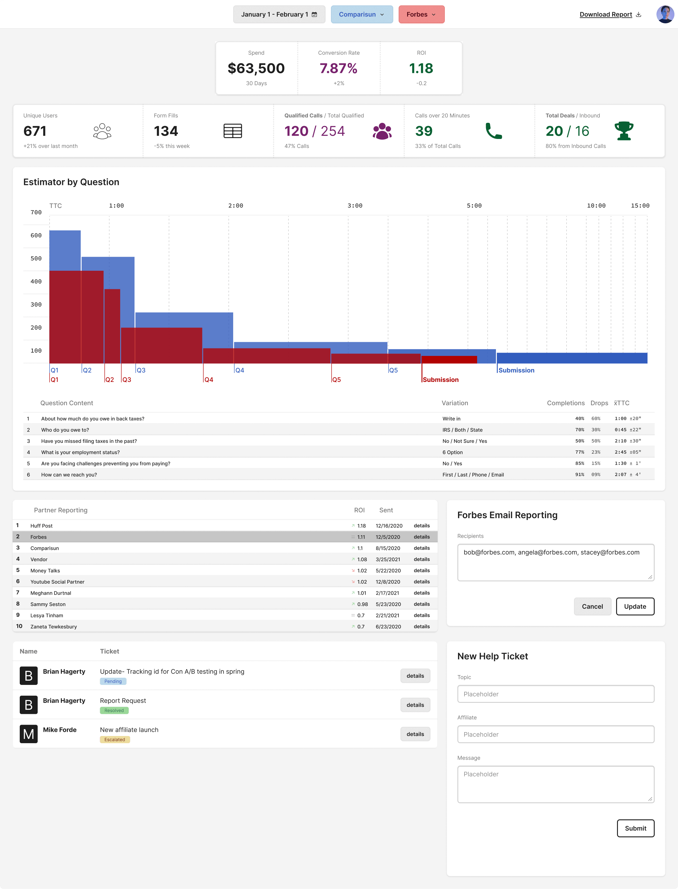 Affiliate marketing dashboard, spend $63,500, conversion rate 7.87%, ROI 1.18. Estimator-by-question drop chart showing where prospects fell out of the funnel. Partner ranking table with Forbes, HuffPost, Comparisun. Built to replace the weekly manual report assembly.