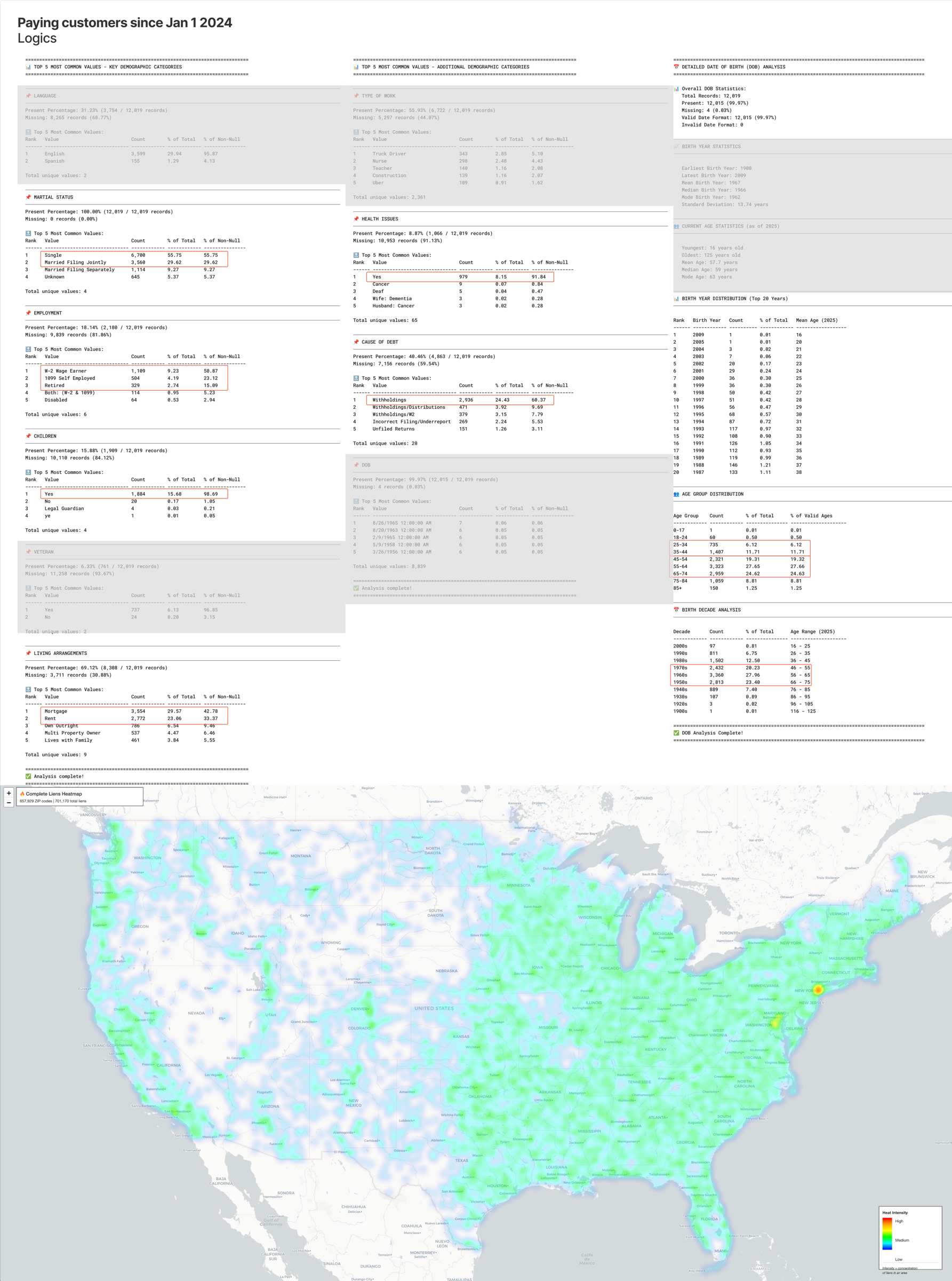 Customer profile from survey research, demographics, psychographics, and debt ranges mapped across the paying customer base. This quantitative layer grounded every brand decision in real data.