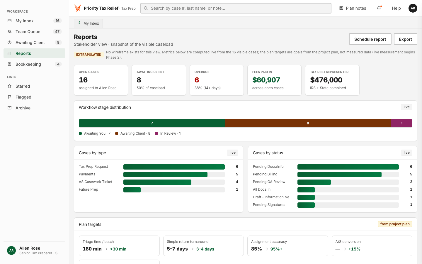 Product CRM, Reports view showing key metrics and performance dashboards.