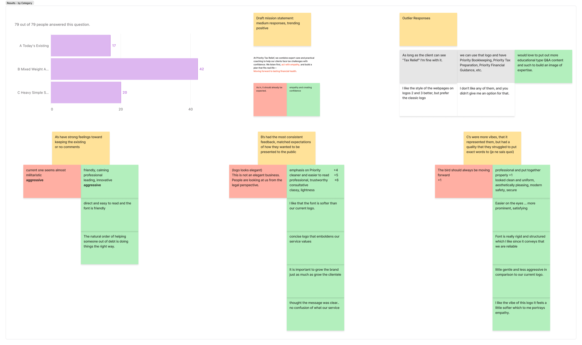 Brand survey results, stakeholder and customer feedback aggregated into key themes. The survey validated the brand direction and surfaced unexpected priorities around trust signals and clarity.