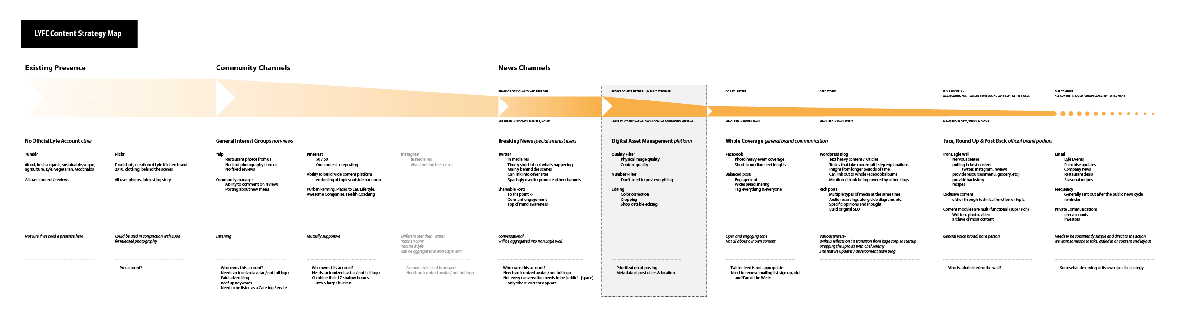 LYFE content strategy map — six publishing tiers from community channels through to brand editorial platform