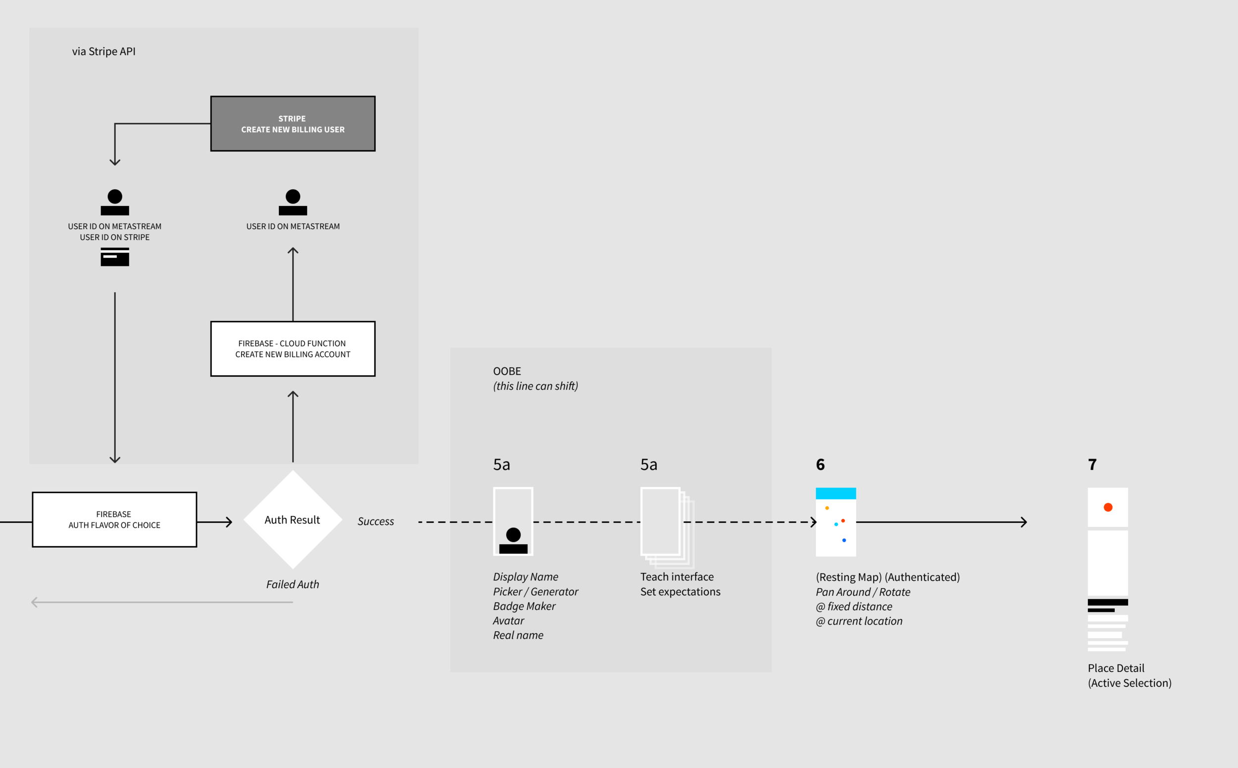 User flow diagrams / drawn by Jonny McConnell