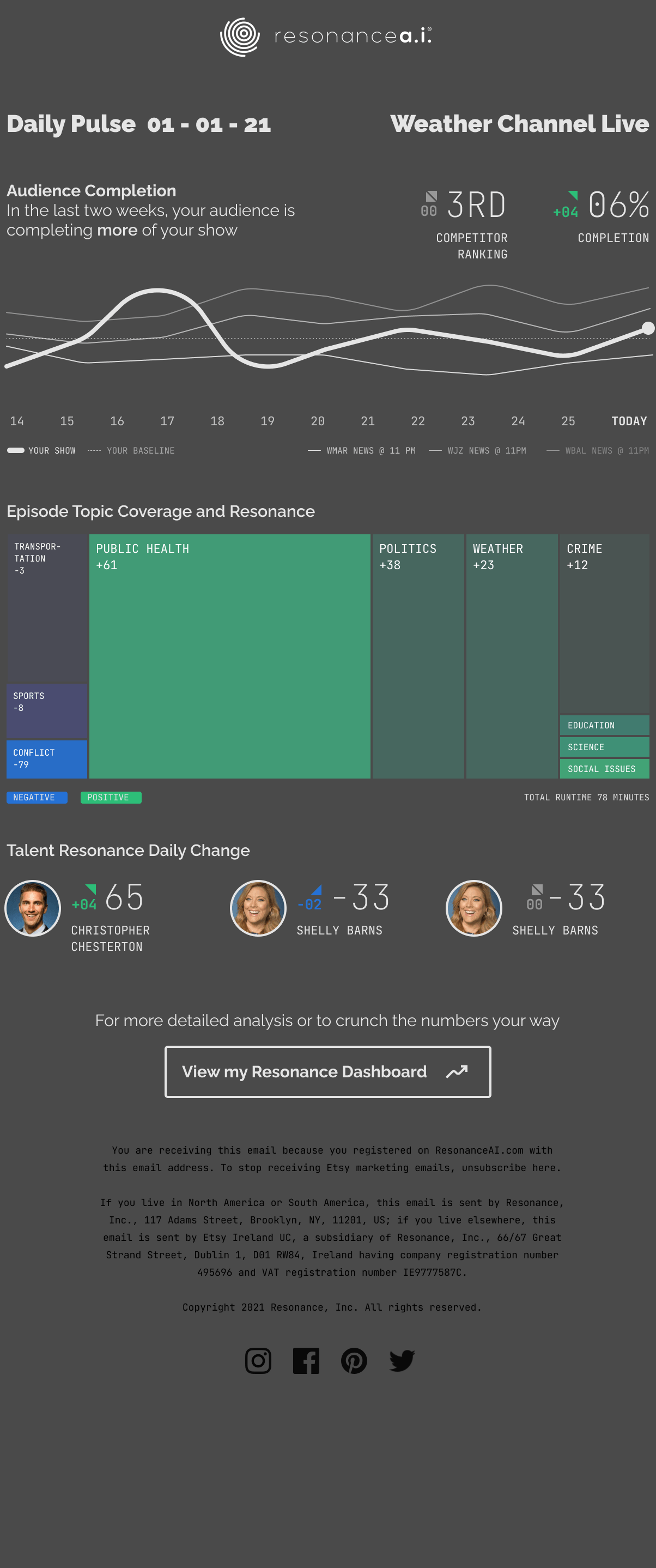 The same format adapted for a Weather Channel client, designed to scale across different programming types while keeping the digest scannable.