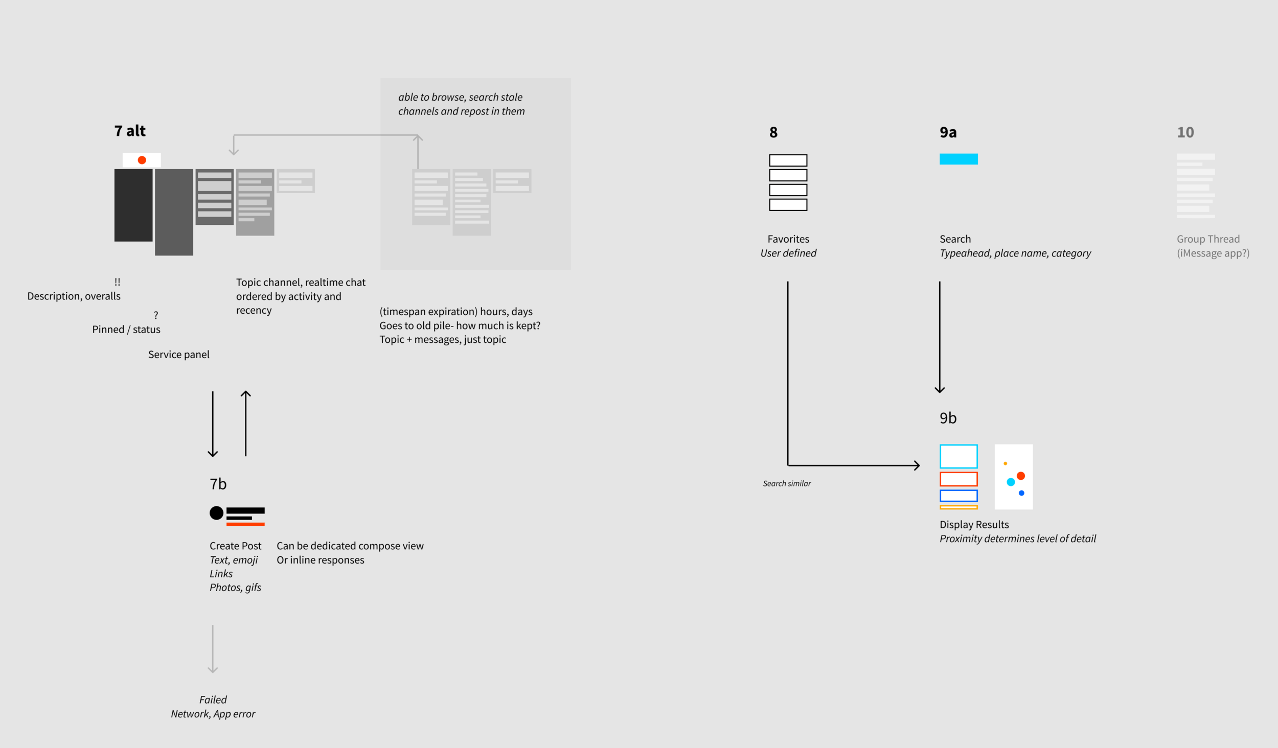 User flow diagrams / drawn by Jonny McConnell
