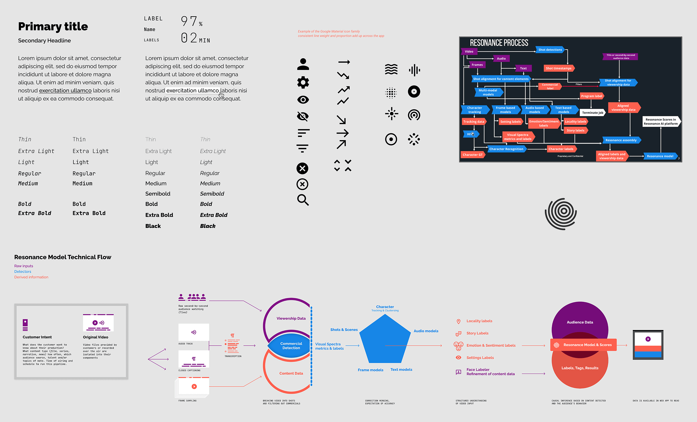 The design system: typography scale, icon set, brand mark, and the Resonance Process technical diagram showing the ML pipeline from raw video input through commercial detection, content scoring, and the final resonance model output.